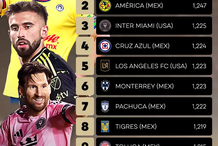 El ranking de clubes de CONCACAF - Foto: X (@TelemundoSports)