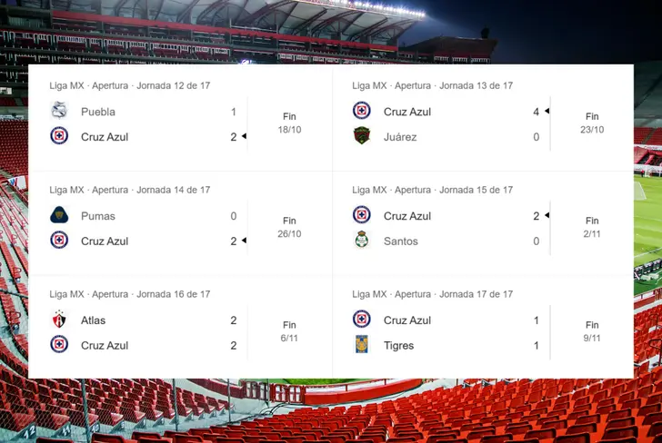 Últimos resultados Cruz Azul Liga MX (Foto tomada de: Google)