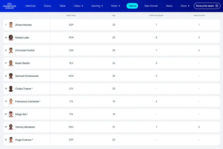La hoja de registros del AC Milan en Champions League - Foto: Captura de pantalla